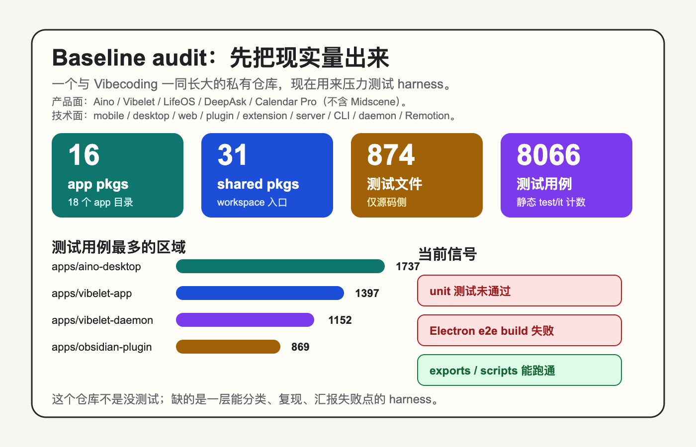 Baseline audit data